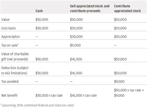 promega charitable giving|Selecting the Right Assets to Give to Charity .